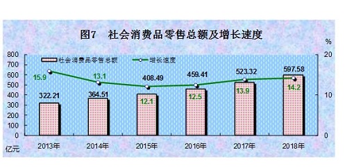 西藏自治区2018年国民经济和社会发展统计公报 针纺织品销售简析